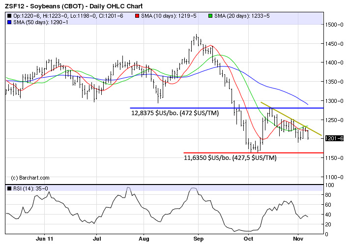 Soy tech MT 7 nov 11